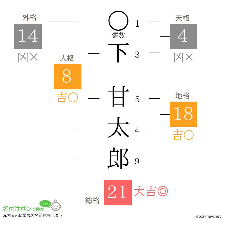 下 甘太郎さんの姓名判断結果