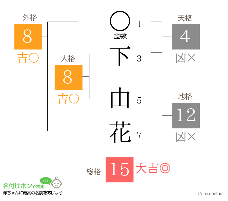 下 由花さんの姓名判断結果
