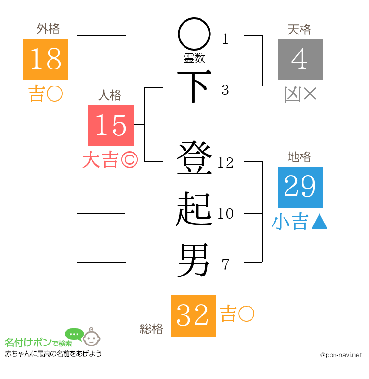 下 登起男さんの姓名判断結果