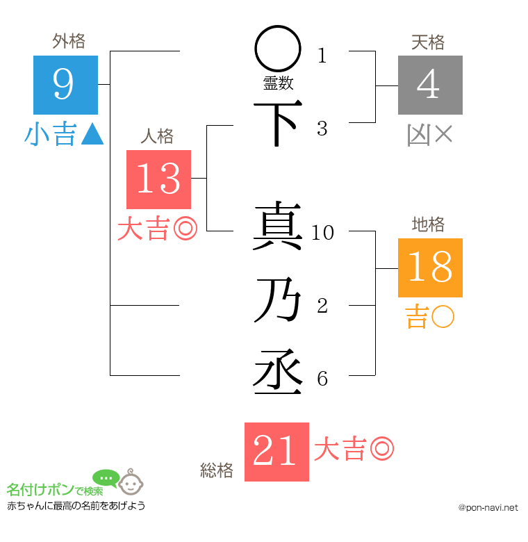 下 真乃丞さんの姓名判断結果