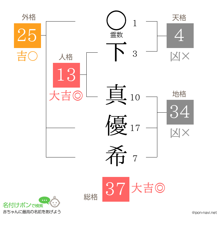 下 真優希さんの姓名判断結果