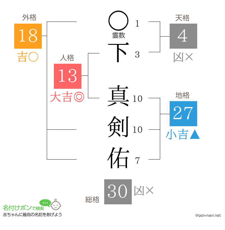 下 真剣佑さんの姓名判断結果