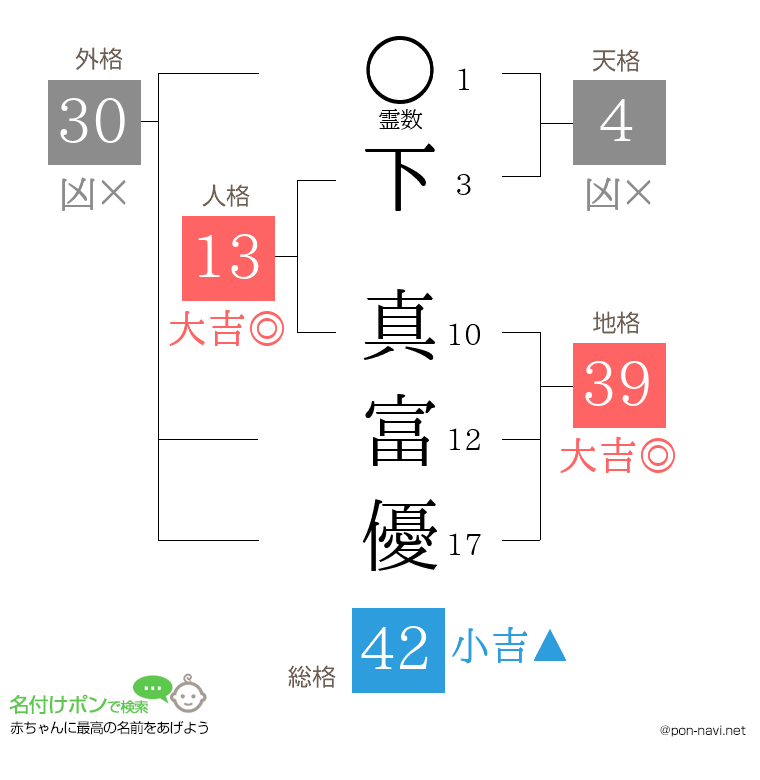 下 真富優さんの姓名判断結果