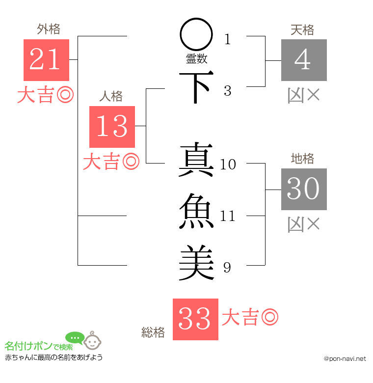 下 真魚美さんの姓名判断結果