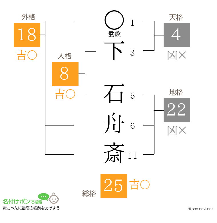 下 石舟斎さんの姓名判断結果