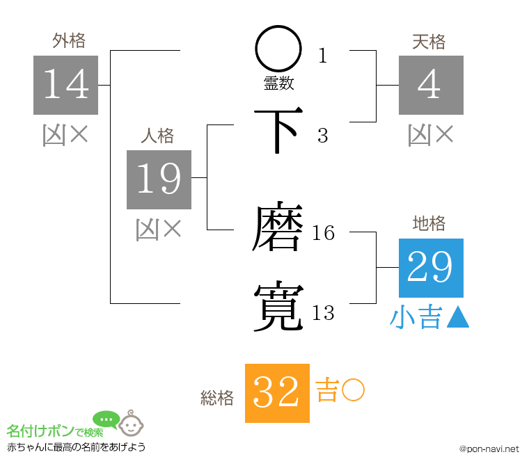 下 磨寛さんの姓名判断結果
