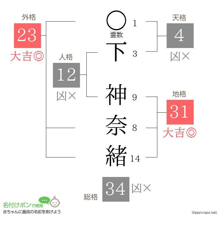 下 神奈緒さんの姓名判断結果