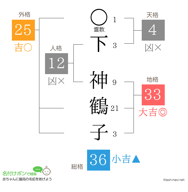 下 神鶴子さんの姓名判断結果