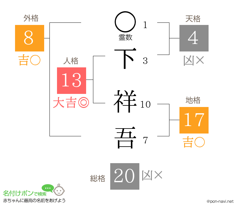 下 祥吾さんの姓名判断結果