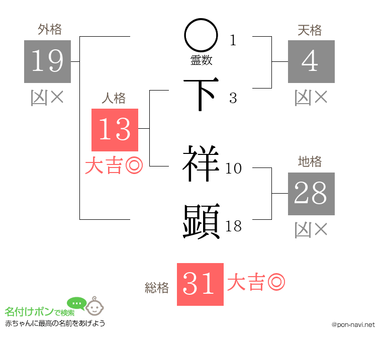 下 祥顕さんの姓名判断結果