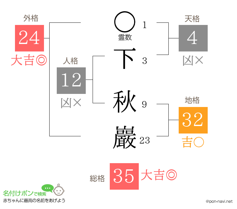 下 秋巖さんの姓名判断結果