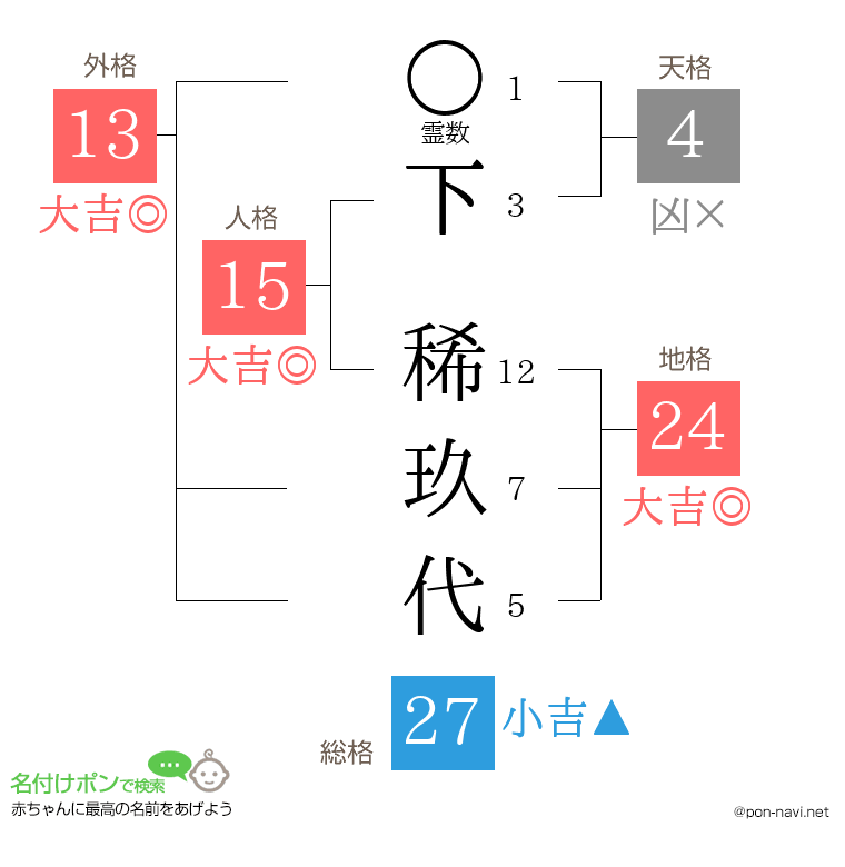 下 稀玖代さんの姓名判断結果