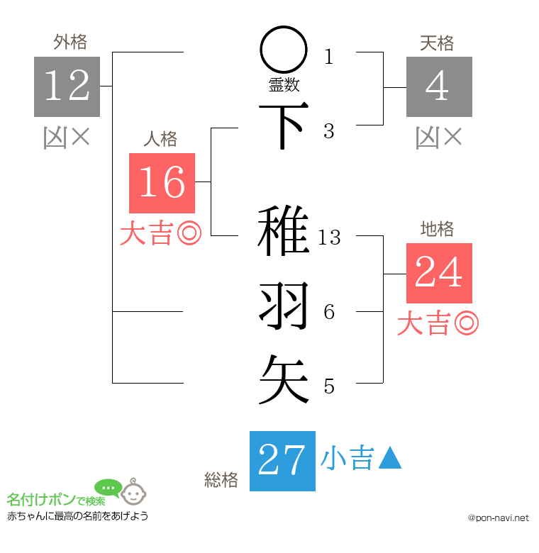 下 稚羽矢さんの姓名判断結果