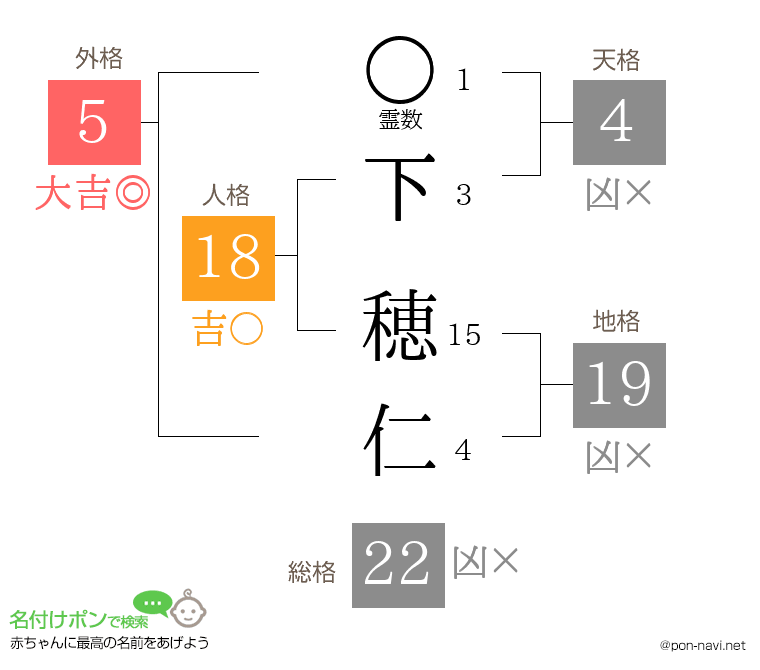 下 穂仁さんの姓名判断結果