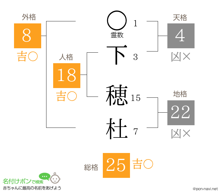 下 穂杜さんの姓名判断結果