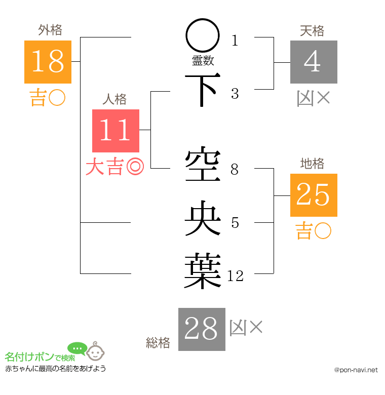 下 空央葉さんの姓名判断結果