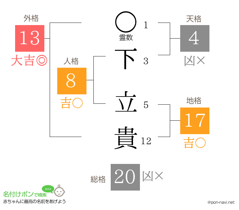 下 立貴さんの姓名判断結果
