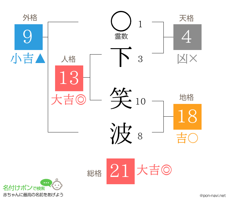 下 笑波さんの姓名判断結果