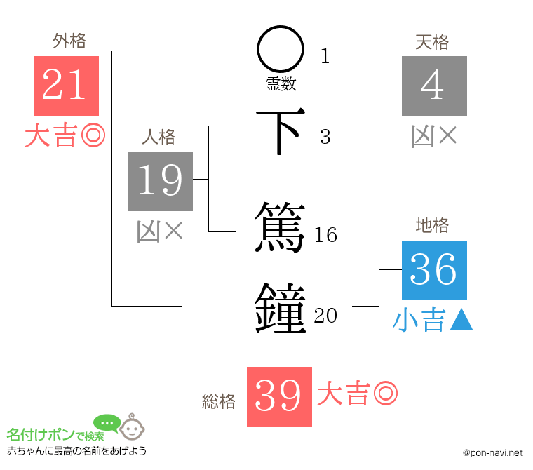下 篤鐘さんの姓名判断結果