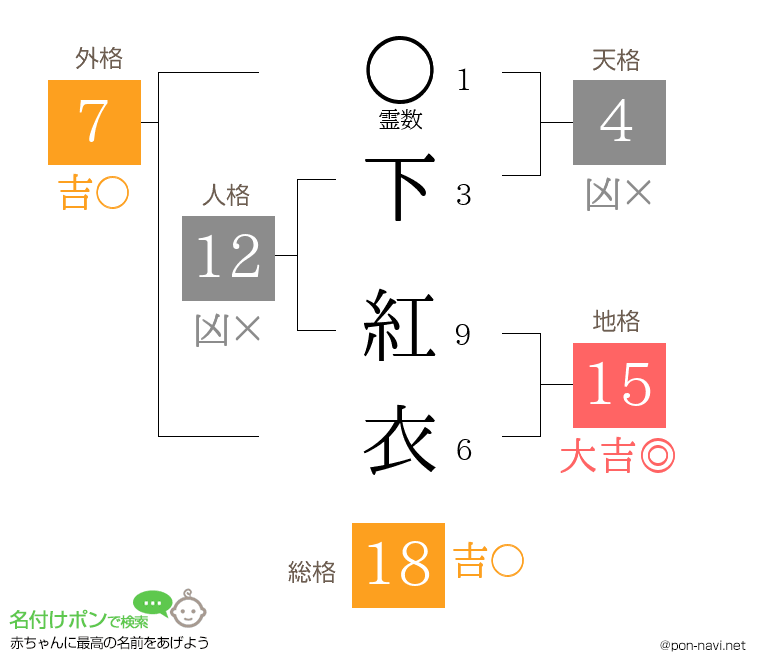 下 紅衣さんの姓名判断結果