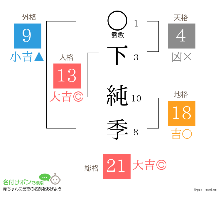 下 純季さんの姓名判断結果