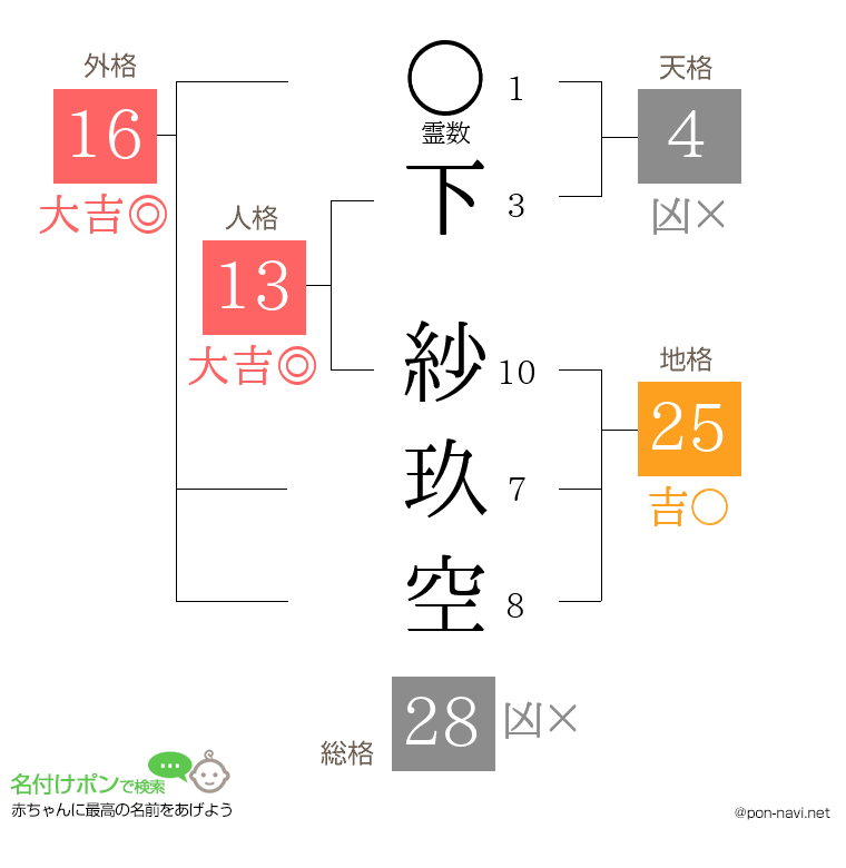 下 紗玖空さんの姓名判断結果