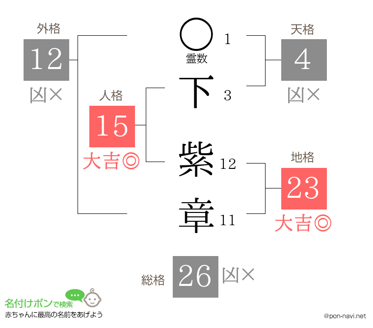 下 紫章さんの姓名判断結果