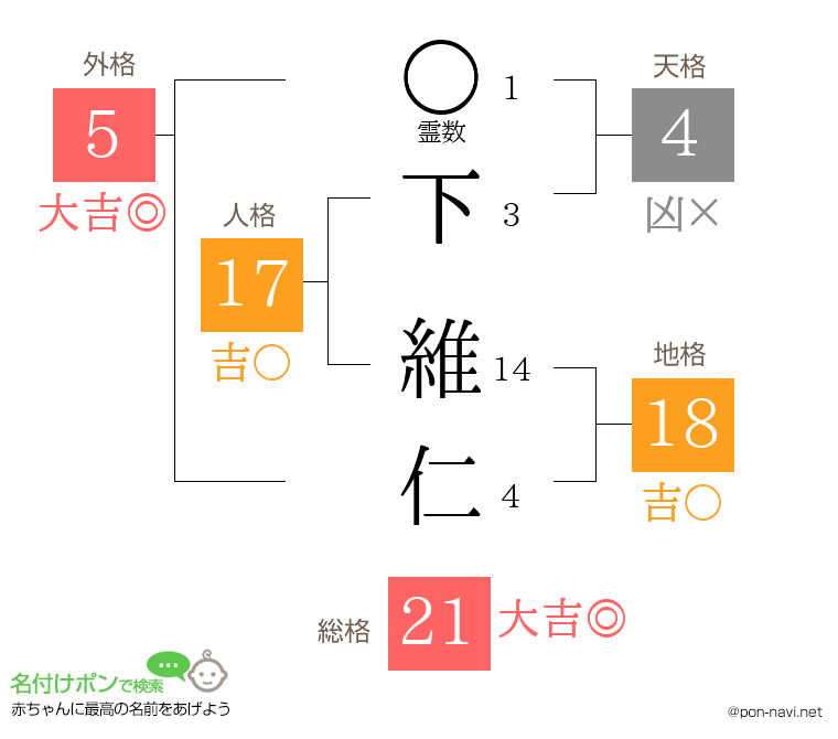 下 維仁さんの姓名判断結果