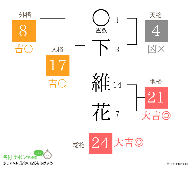 下 維花さんの姓名判断結果