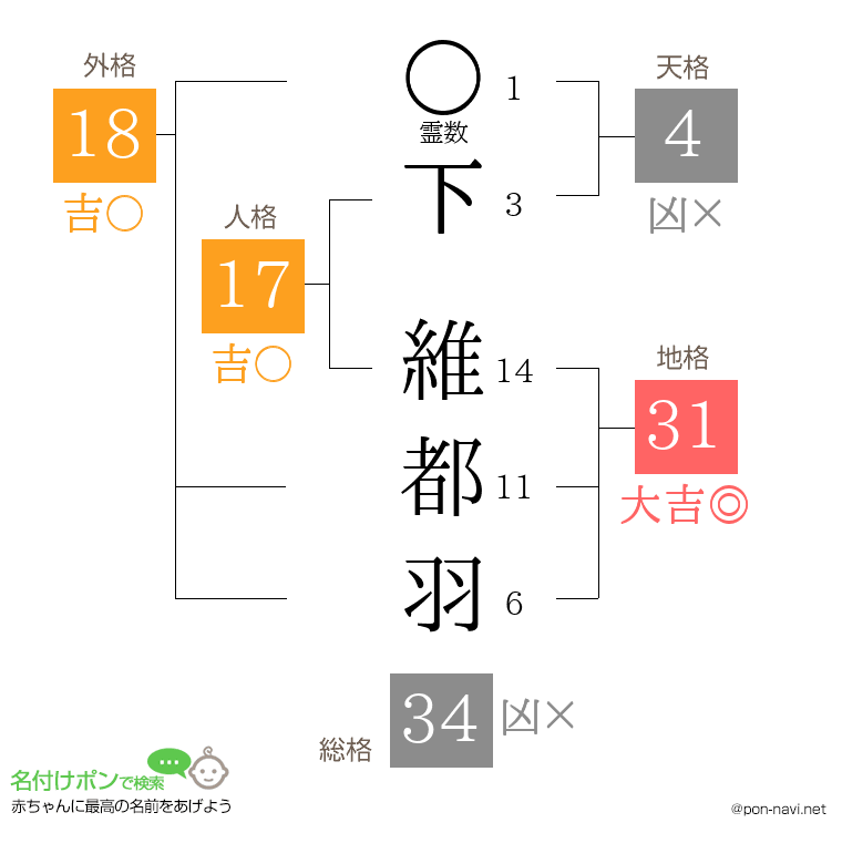 下 維都羽さんの姓名判断結果