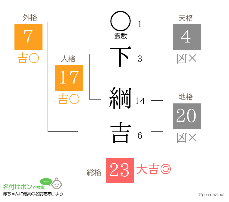 下 綱吉さんの姓名判断結果