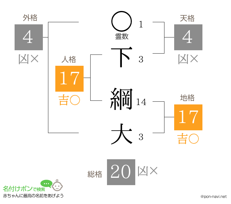 下 綱大さんの姓名判断結果