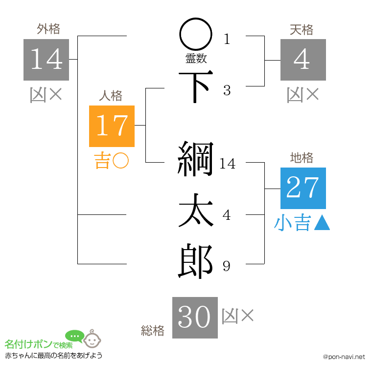 下 綱太郎さんの姓名判断結果