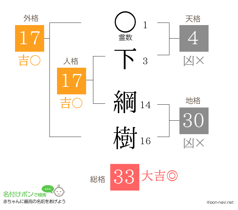 下 綱樹さんの姓名判断結果