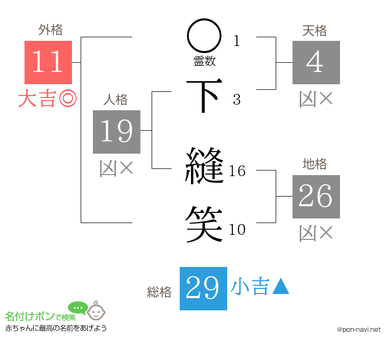 下 縫笑さんの姓名判断結果