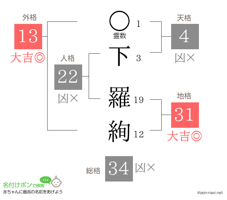 下 羅絢さんの姓名判断結果
