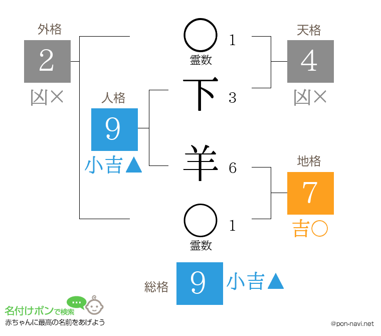 下 羊さんの姓名判断結果