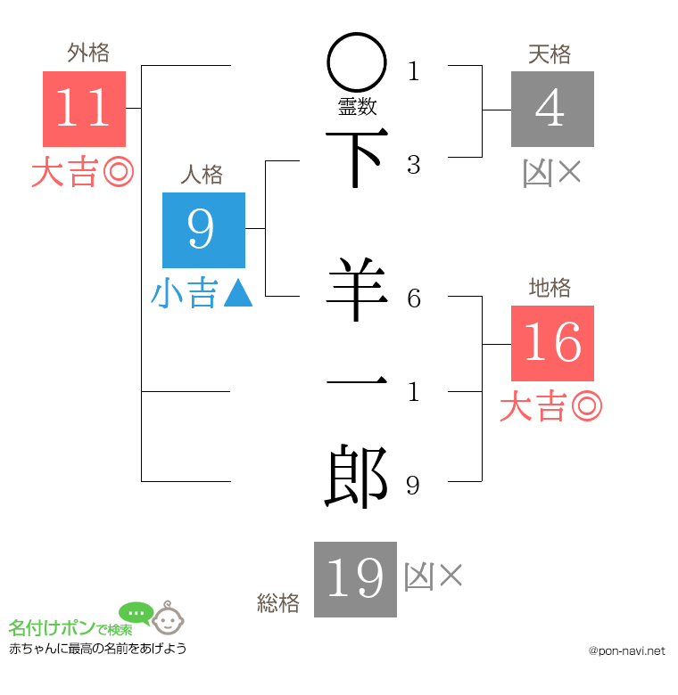 下 羊一郎さんの姓名判断結果