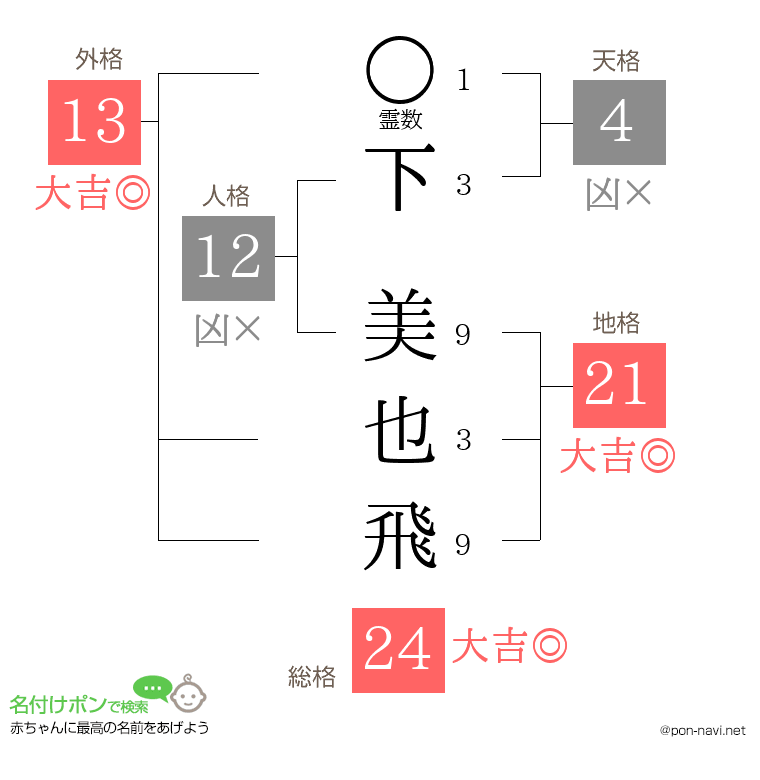 下 美也飛さんの姓名判断結果
