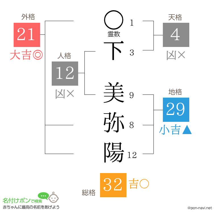 下 美弥陽さんの姓名判断結果