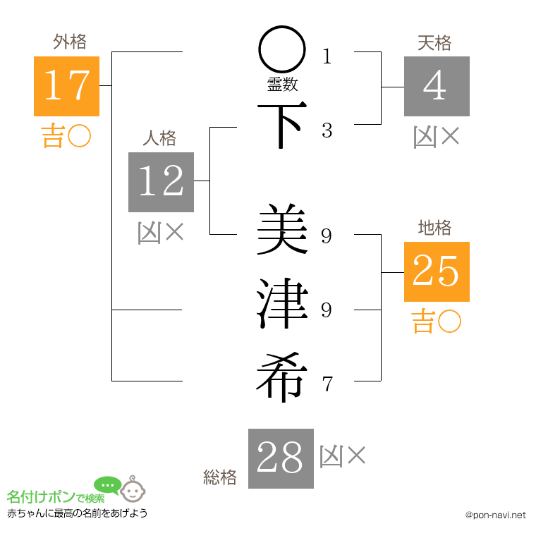 下 美津希さんの姓名判断結果
