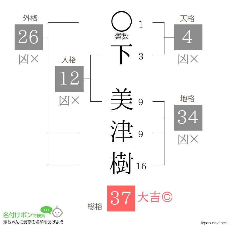 下 美津樹さんの姓名判断結果