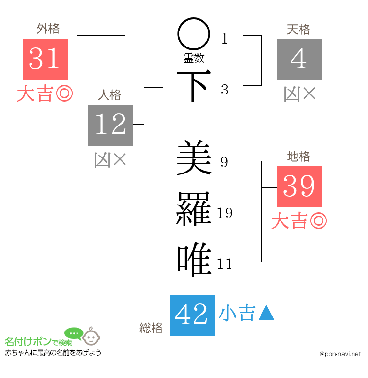下 美羅唯さんの姓名判断結果