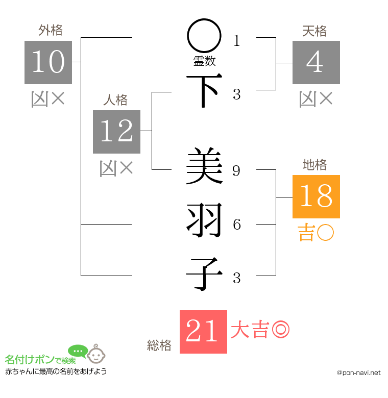 下 美羽子さんの姓名判断結果