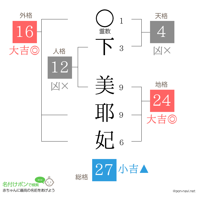 下 美耶妃さんの姓名判断結果