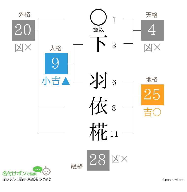 下 羽依椛さんの姓名判断結果