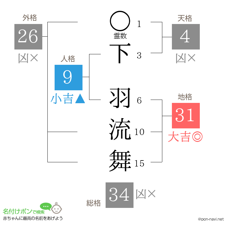 下 羽流舞さんの姓名判断結果