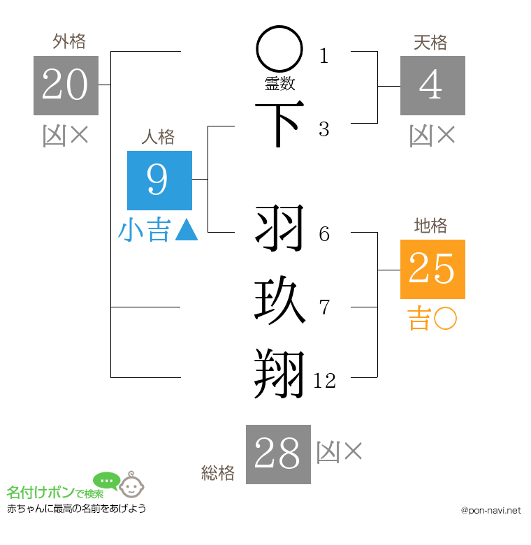 下 羽玖翔さんの姓名判断結果