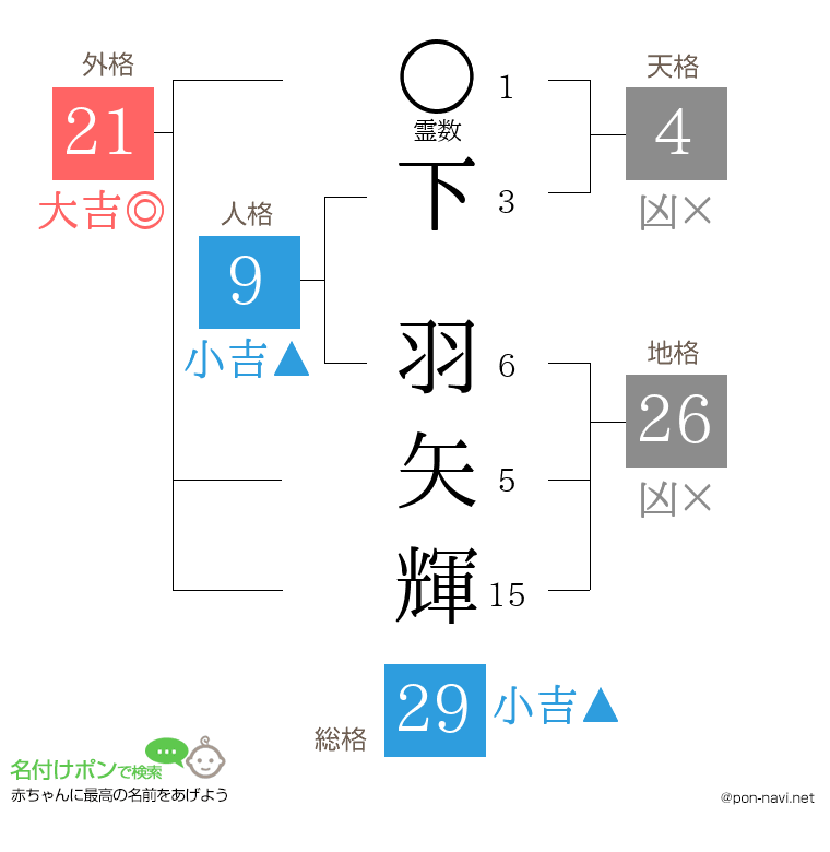 下 羽矢輝さんの姓名判断結果