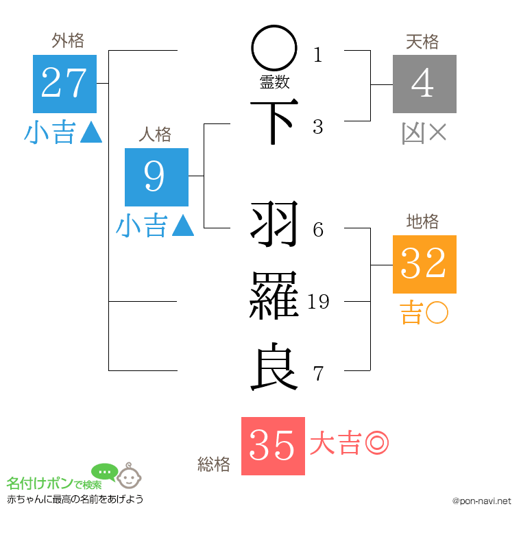 下 羽羅良さんの姓名判断結果
